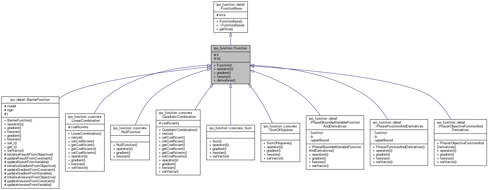 Inheritance graph